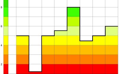 Ist Menschlichkeit messbar – bei Gebäuden, bei Planungen?